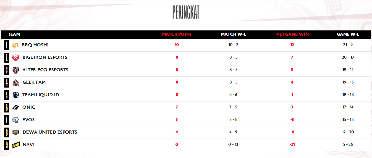 Duel Onic Esports vs EVOS Glory di MPL ID Season 15 pekan kedelapan